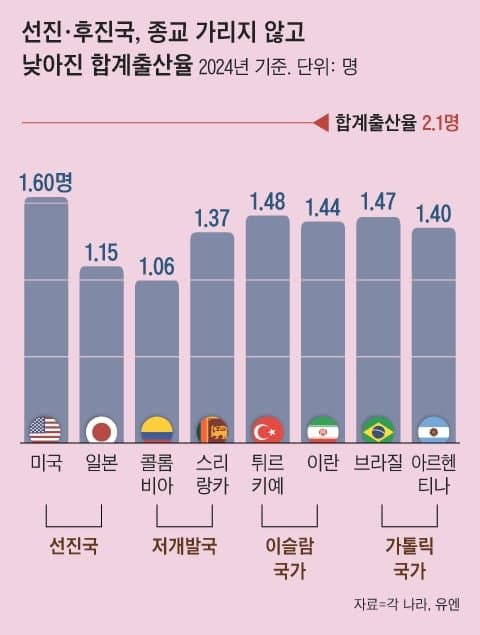 비상이라는 세계 출산율