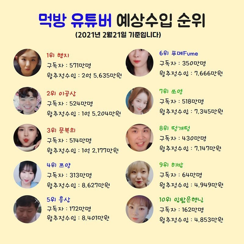 2021년 초 기준 먹방유튜버 예상수입순위