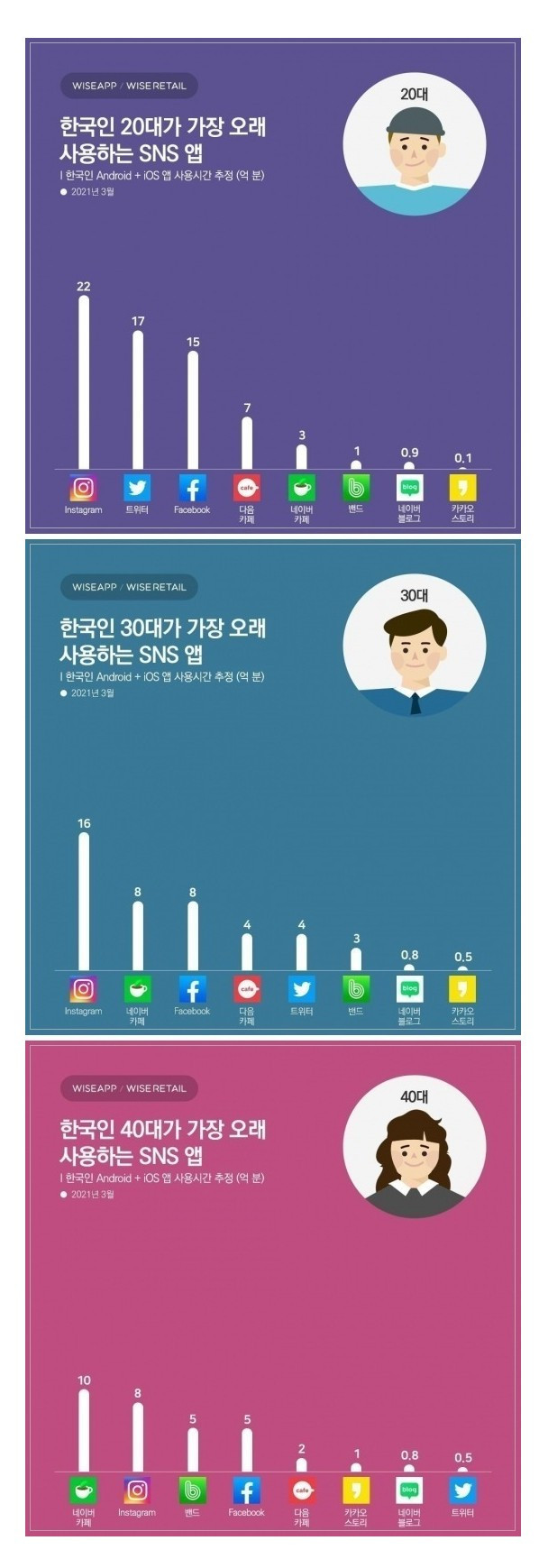 한국의 20~40대가 가장많이 쓰는 SNS 앱