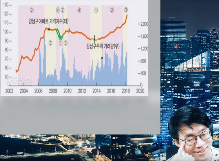 현재 제일 잘나가는 경제유튜버의 부동산 매매 타이밍